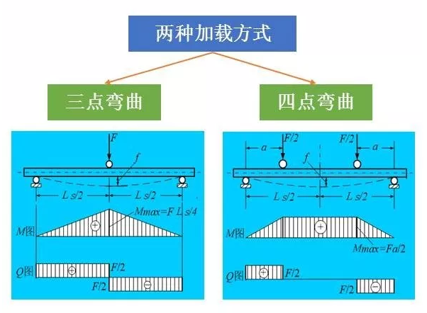 弯曲试验